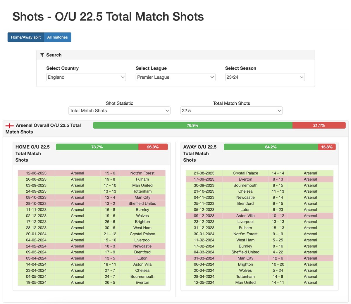 Adam Choi Premium: shot stats (totales, on target, for/against)