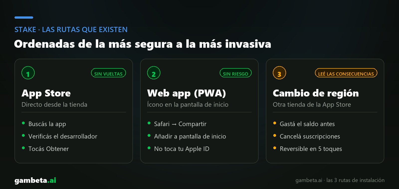 Las rutas para instalar Stake: App Store, web app o cambio de tienda
